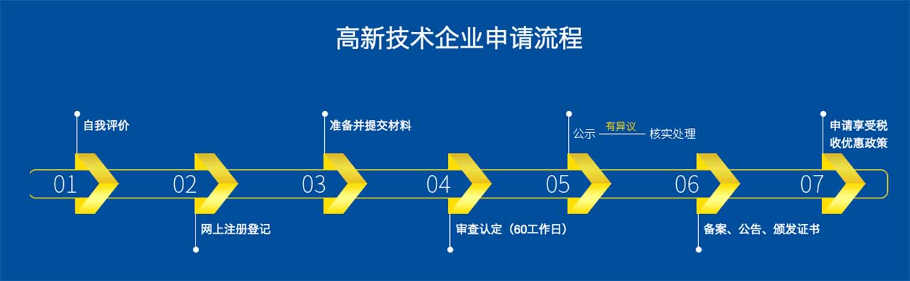 高新技術(shù)企業(yè)認(rèn)定-廈門企業(yè)政府獎(jiǎng)勵(lì)補(bǔ)貼項(xiàng)目申報(bào)